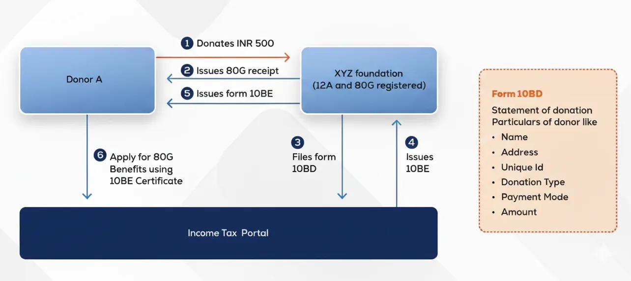 Digital Donation Compliance Flow