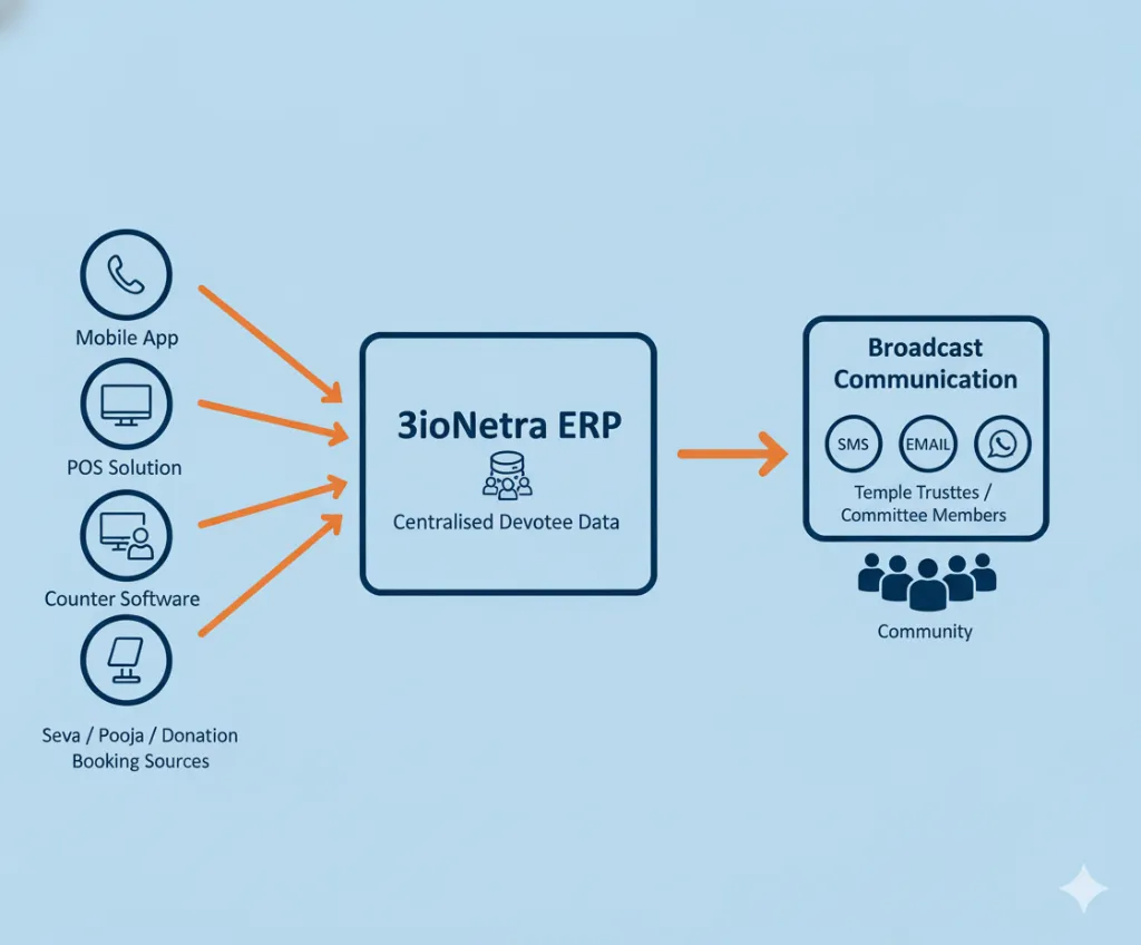 Centralised Devotee Data